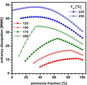 Fig. 9. Effects of ammonia fraction and source temperature on  the EDTR 0 20 40 60 80 100405060708090100Tg [K]ammonia fraction [%] 125 150 175 200 225 250TS [OC]