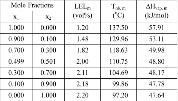Table 4. The Parameters of Equation (8) for n-Pentanol + n- n-Propanol and n-Pentanol + n-Heptanol Systems