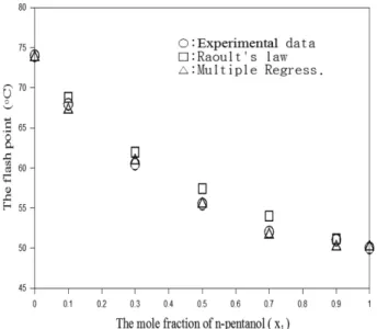 Figure 1. The comparison of calculated flash points with experimental data for n-pentanol (1) + n-propanol (2).