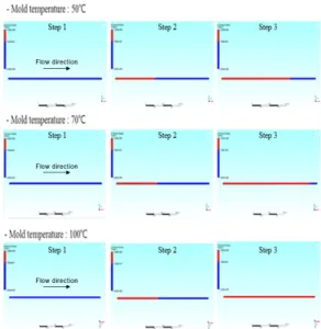 Fig. 7. Filling ratio for different fiber volume fraction Fig. 6. Numerical simulation of DCPD resin flow for differentfiber volume fraction