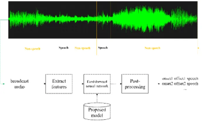 Figure 1. Structure of speech detection system