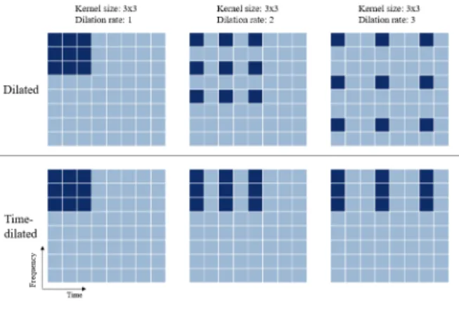 Figure 2. Dilated convolution and time-dilated convolution