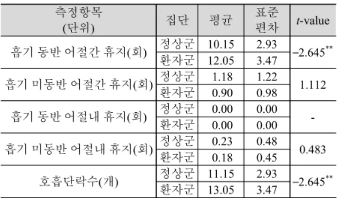 Table 2. Results of pauses and breath groups during paragraph reading for 