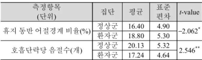 Table 3. Results of syntactic words boundary rate with pause and number 