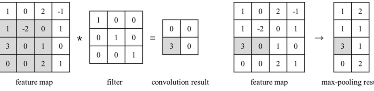 Figure 1. Example of convolution and max pooling in CNN, convolutional neural network: CNN