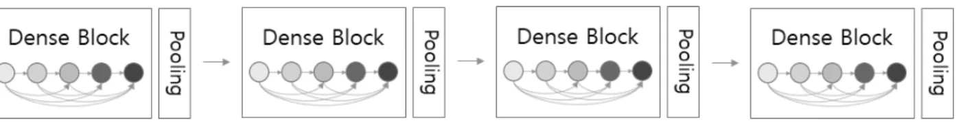 그림 2. DenseNet의 기본 구조 Figure 2. The basic structure of DenseNet