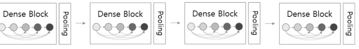 그림 2. DenseNet의 기본 구조 Figure 2. The basic structure of DenseNet