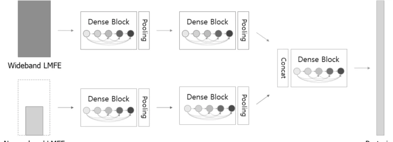 그림 3. 다중 해상도 DenseNet의 구조 Figure 3. The structure of multi-resolution DenseNet