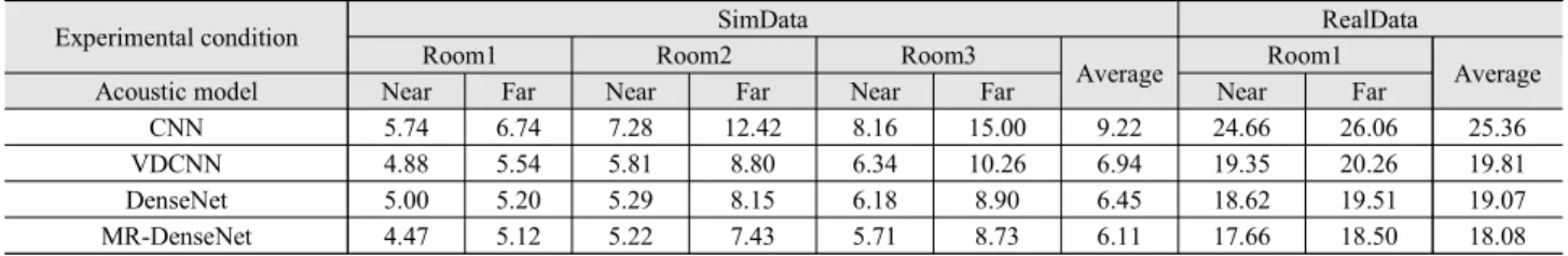 표 3. REVERB challenge 2014 데이터에 대한 실험 결과(word error rate, %) Table 3. Experimental results on REVERB challenge 2014 evaluation set
