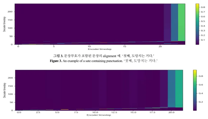 그림 4. 문장부호가 포함되지 않은 문장의 alignment 예. ‘첫째 도망치는 거다.’ Figure 4. An example of a sate without punctuation