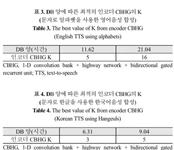 표 3. DB 양에 따른 최적의 인코더 CBHG의 K (문자로 알파벳을 사용한 영어음성 합성) Table 3. The best value of K from encoder CBHG 