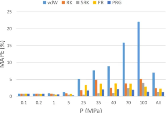 Fig. 2. Calculation results of PRG EOS for hydrogen specific  volume방정식은 PR EOS에서 a에 대한 온도 의존성을 식 (12)로 수정한 것으로 임계점 이상에서도 탄화수소류의 거동을 잘 모사하는 것으로 알려져 있다.   exp          ×             (12)2