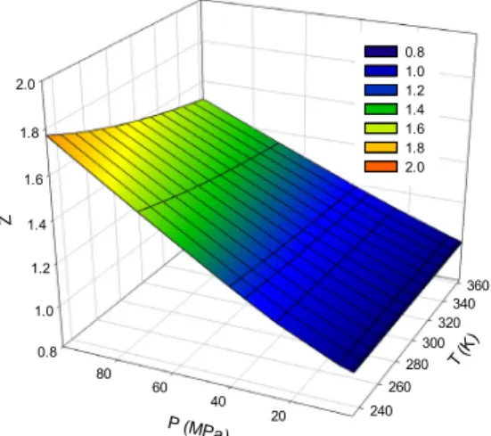 Fig. 3. Compressibility factor of hydrogen calculated by PRG  EOS PRG EOS를  이용하여  계산된  이상기체로부터의 차이를  표시하는  압축인자(compressibility factor)는 Fig