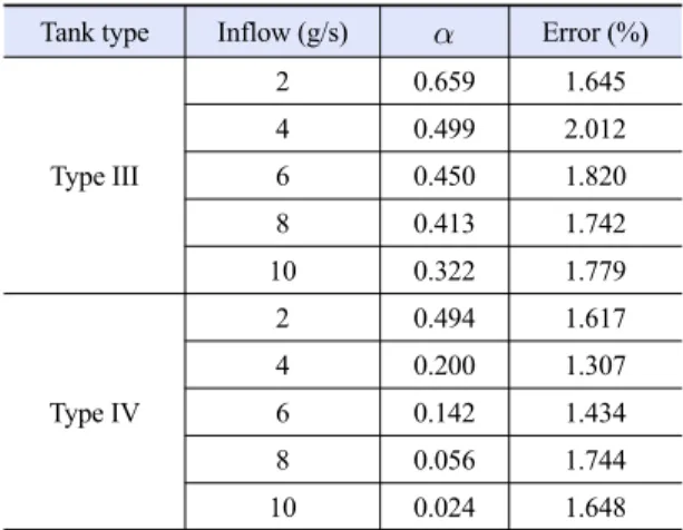 Fig. 4. Calculation results of SOC with inlet mass flow rate for  Type III tank