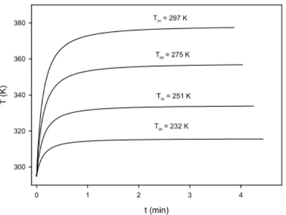 Fig. 8. Temperature change of Type III tank with inlet flow rate  at ~233 K t (min)024 6 8 10T (K)295300305310315320325min = 2 g/smin = 4 g/smin = 6 g/smin = 8 g/smin = 10 g/s