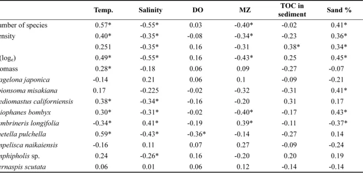 Table 4. Spearman  rank  correlation  within  the  environmental  variables  and  dominant  species  in  all  sampling  periods (*,  p < 0.05)