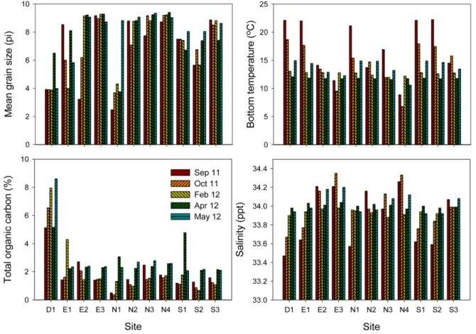 Fig. 2. Mean  grain  size  (phi),  bottom  temperature  ( o C),  total  organic  carbon  (%),  and  salinity  (ppt)  of  each  sampling site