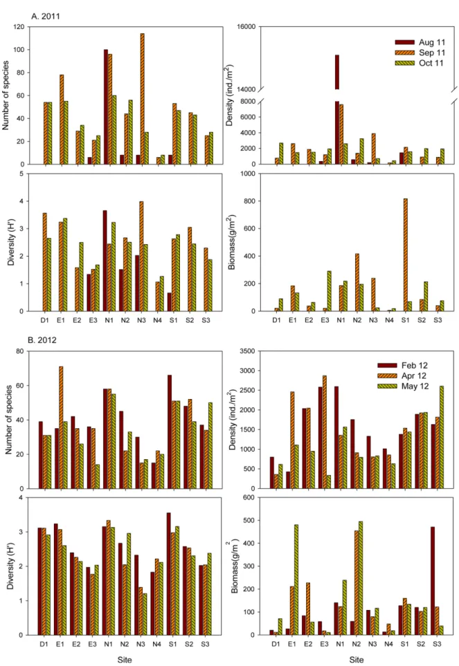 Fig.  3.  Number  of  specie,  density,  diversity  and  biomass  of  macrofauna  in  2011  (A)  and  2012  (B)