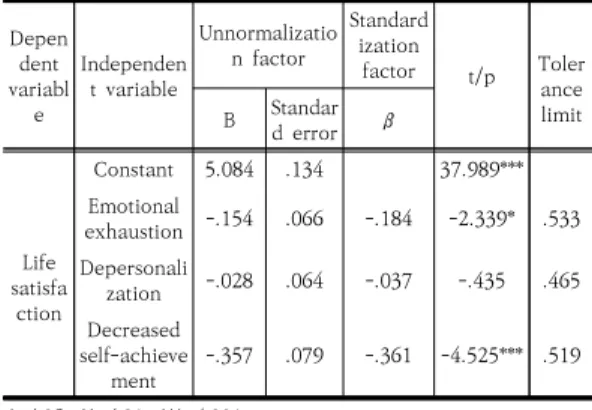 Table  7.  The  effect  of  emotional  labor  on  life  satisfaction 3.4.2  직무소진이  삶의  만족에  미치는  영향 예술  심리  상담사의  직무소진이  삶의  만족에  미치는  영향을 알아보기 위하여 다중회귀분석을 실시하였다