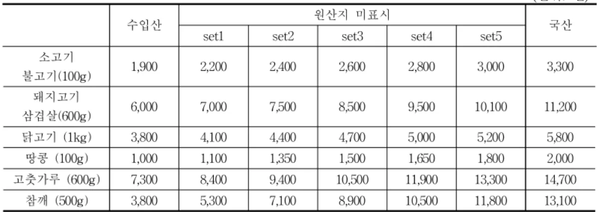 표 2. 국내산, 수입산, 원산지 미표시 상품에 대한 설문 유형별 제시 가격