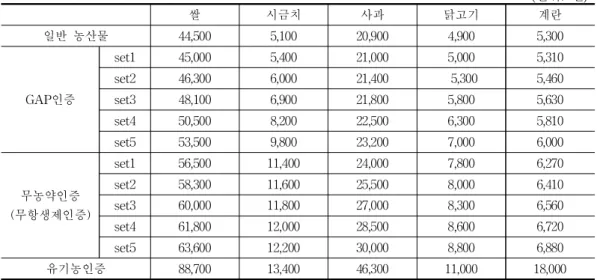 표 3. 일반, GAP, 친환경인증 상품에 대한 설문 유형별 제시 가격 (단위: 원) 　 쌀 시금치 사과 닭고기 계란 일반 농산물 44,500 5,100 20,900 4,900 5,300 GAP인증 set1 45,000 5,400 21,000 5,000 5,310set246,3006,00021,4005,3005,460set348,1006,90021,8005,8005,630 set4 50,500 8,200 22,500 6,300 5,810 set5 53,5
