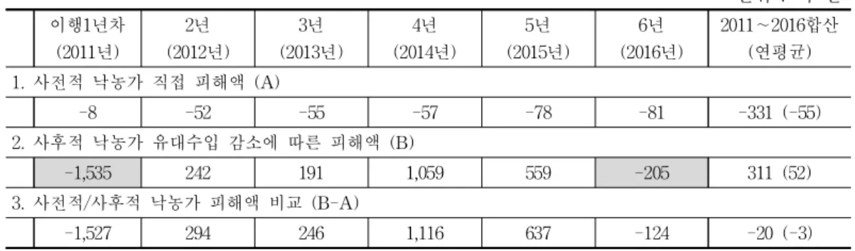 표 8. 낙농가 유대수입에 대한 사전적사후적 유대 수입 비교 단위 : 억 원 이행1년차 (2011년) 2년 (2012년) 3년 (2013년) 4년 (2014년) 5년 (2015년) 6년 (2016년) 2011∼2016합산(연평균) 1