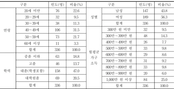 표 6. 응답자의 사회경제적 특성 구분 빈도(명) 비율(%) 구분 빈도(명) 비율(%) 연령 20세 미만 76 22.6 성별 남성 147 43.8여성18956.320～29세329.5합계336 100.030～39세3811.3 월평균 가구 소득 300만 원 미만 32 9.540～49세10631.5300만～399만 원48 14.350～59세7321.7400만～499만 원267.760세 이상113.3500만～599만 원339.8합계336100.0600만～699만