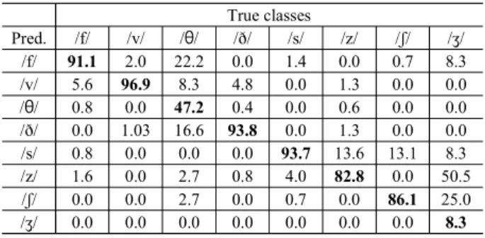Table 2. Classification results of fricative phones reported in percentage