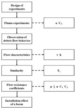 Fig.  2.  Particle  size  distribution  curve  of  the  mixed  sample C V Sediment  (kg) Water (kg) ρ (kgm-3) <  2mm 2-5  mm 5-10  mm 0.4 2.200 1.100 1.100 2.700 1578 0.5 2.750 1.375 1.375 2.250 1722 0.6 3.300 1.650 1.650 1.800 1867