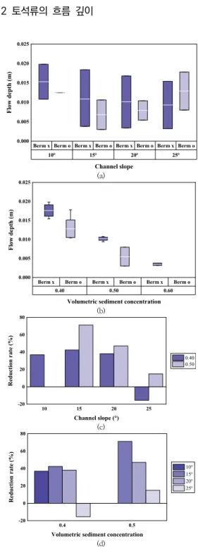 Fig.  4.  Flow  velocity  and  reduction  rate  of  flow  velocity.  (a)  Flow  velocity  according  to  channel slope, (b) Flow velocity according to  volumetric  sediment  concentration,  (c)  Reduction rate of flow velocity according to  channel  slope,