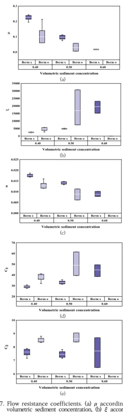 Fig. 7. Flow resistance coefficients. (a) μ according to  volumetric  sediment  concentration,  (b)  ξ  according  to  volumetric  sediment  concentration,  (c)  n  according to volumetric sediment concentration,  (d)  C 1  according to volumetric sediment