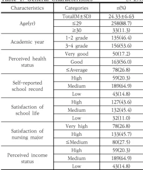 Table  2.  Knowledge,  Risk  Perception,  and  Preventive  Health  Behavior  of  Participant     