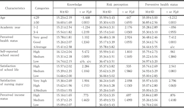Table  3.  Difference  of  Knowledge,  Risk  Perception,  Preventive  Health  Behavior  according  to  Participant’s  Characteristics