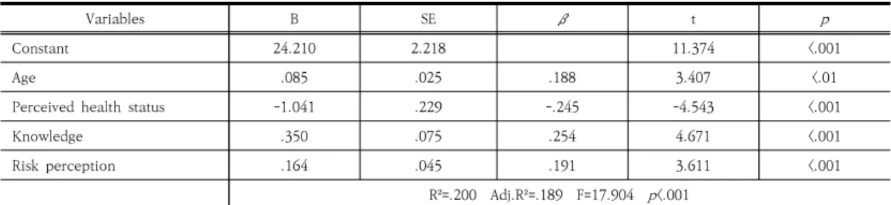 Table  5.  Influencing  Factors  on  Preventive  Health  Behavior                                                                                  (N=291)