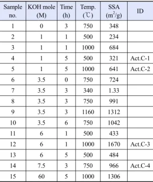 Table 1. Activation conditions and specific surface areas  (SSA) of activated bamboo samples
