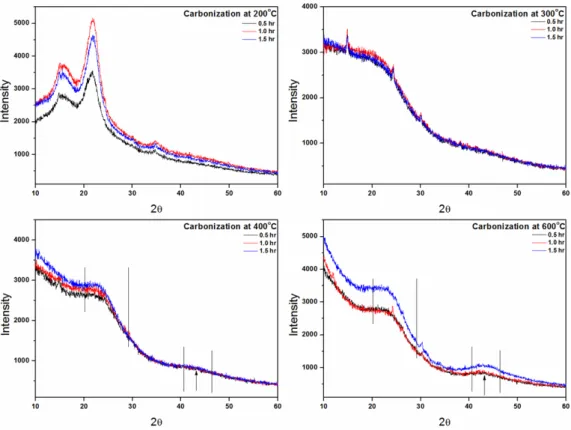 Fig. 3. XRD patterns of bamboo samples carbonized at different temperatures and times 
