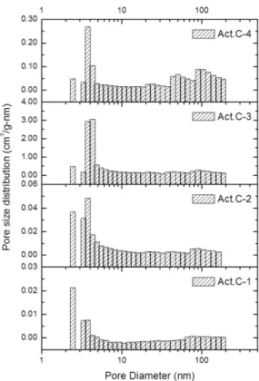 Fig. 4. SEM images of carbonized samples at 300°C; (a, b)  cross and (c, d) longitudinal sections