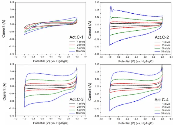 Fig. 7. Cyclic voltammetry (CV) curves of Act.C-1, Act.C-2, Act.C-3 and Act.C-4 electrodes in 6M KOH at different scan rates (1, 2, 5  and 10 mV/s) 