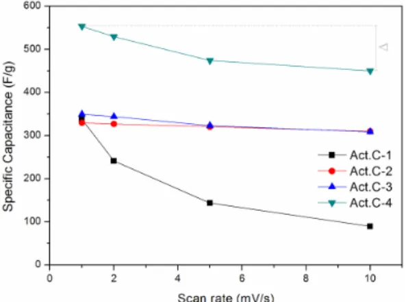Fig. 8. Variations of specific capacitances of Act.C-1, Act.C-2,  Act.C-3 and Act.C-4 electrodes for different scan rates