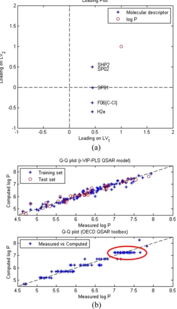 Table 3 은 PCBs의 LC 50 와 가장 높은 상관관계를 갖는 것으로 확 인된 5개의 분자표현자의 이름, group 및 특성을 나타내었다. 선정된 분자표현자들은 VE1_D/Dt, ATSC3m, ATSC3e, SpMax6_Bh(s), RDF025m 로 총 5개이며 이 중 ATSC3m, ATSC3e는 2D autocorrelations 에 속하고 나머지 분자표현자들은 각각 2D matrix-based descriptor, Burden eigenvalu