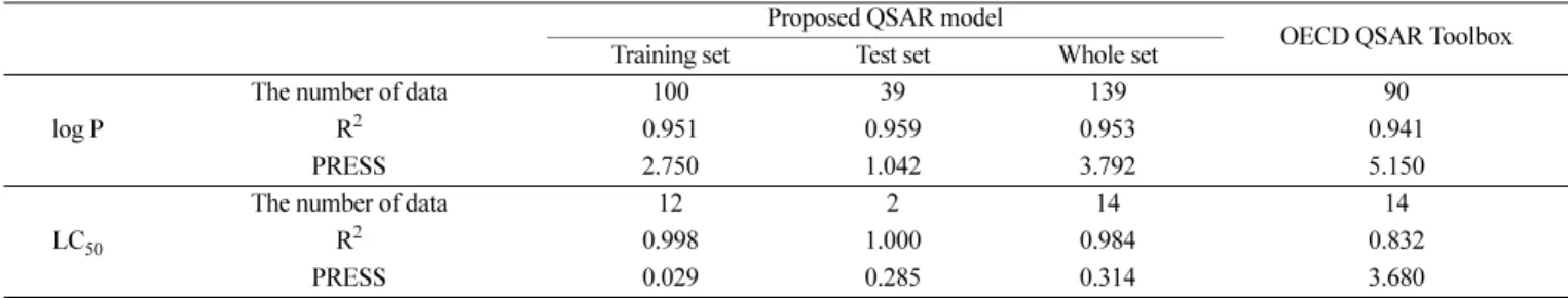 Table 4 는 PCB의 log P에 대한 QSAR 모델과 LC 50 에 대한 모델 에 대한 학습데이터 및 검증데이터의 개수와 제안된 QSAR 모델의 성능에 대해서 기존의 OECD QSAR toolbox에서 제공되는 QSAR 모델과의 비교 결과를 R 2 와 PRESS를 이용하여 나타내었다