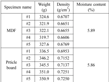 Table 1. Specimen’s Conditions Specimen name Weight