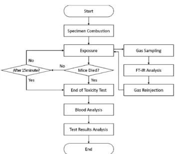 Figure 1. Gas toxicity tester model (4) .