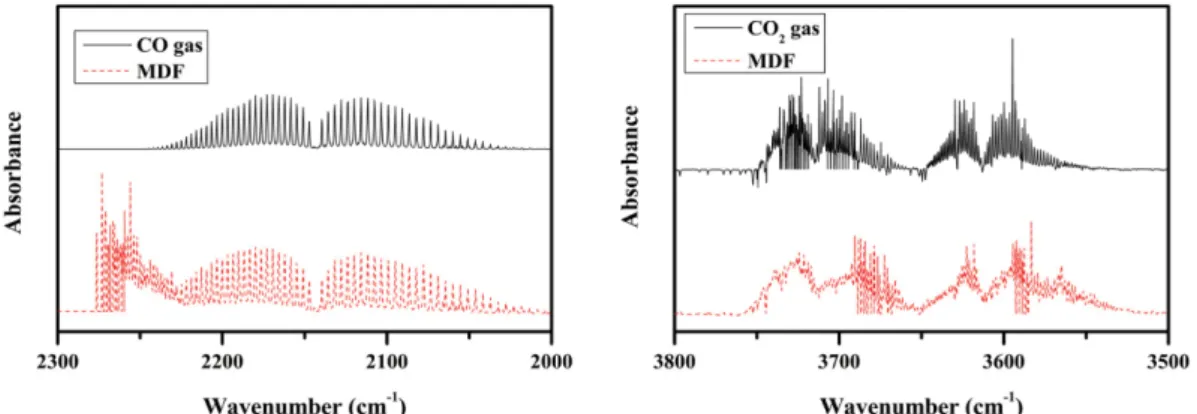 Figure 4. Qualitative analysis result of the combustion gas in OSB.