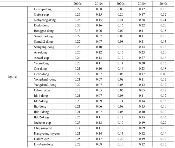 Table 2. Standard Vulnerability Index for Each Town