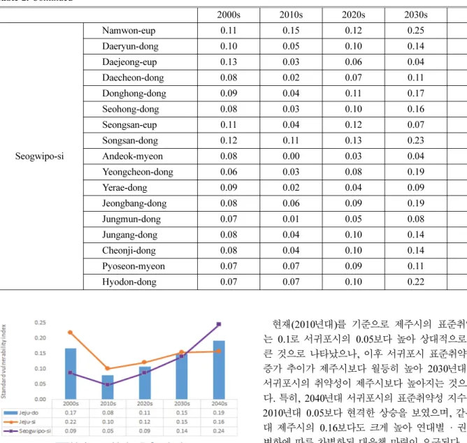 Table 3. Towns Having a High Vulnerability Depending on Standard Vulnerability Index