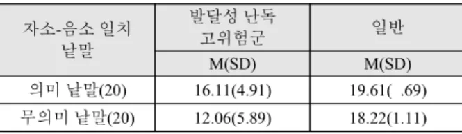 그림 2. 집단과 음절 내 위치로 본 낱말 해독 상호작용 효과 Figure 2. Decoding ability according to group and syllable position