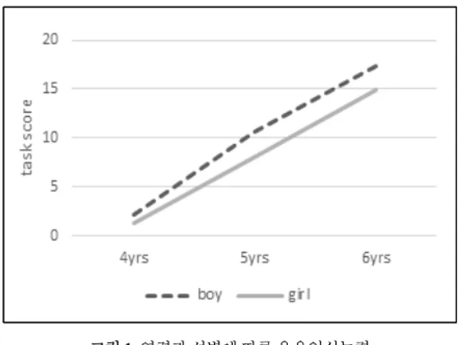 그림 1. 연령과 성별에 따른 음운인식능력 Figure 1. PA performance by age and gender