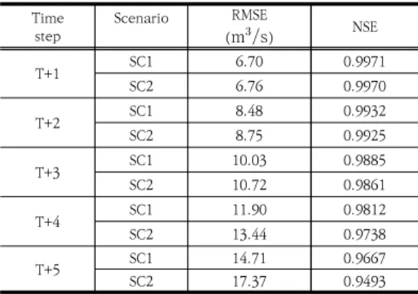 Table  1.  Summary  of  model  results  at  leading  time  steps  T+1  ~  T+5  for  validation  phase.