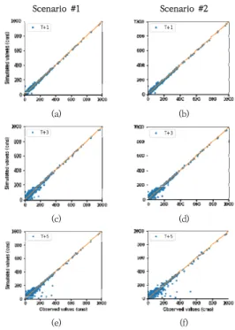 Fig. 2. Scatter plot at leading time steps T+1, T+3,  and T+5 for scenarios 1 (a, c, e) and 2 (b, d,  f)  in  validation  phase 3.4.2  시퀀스길이에  따른  예측  성능  분석 시퀀스길이(Sequence Length, SL)는 모형이 어떤 시 점의 자료를 학습하는 데 과거 몇 시간(또는 몇 단위) 길 이의 자료를 사용할 지를 결정한다